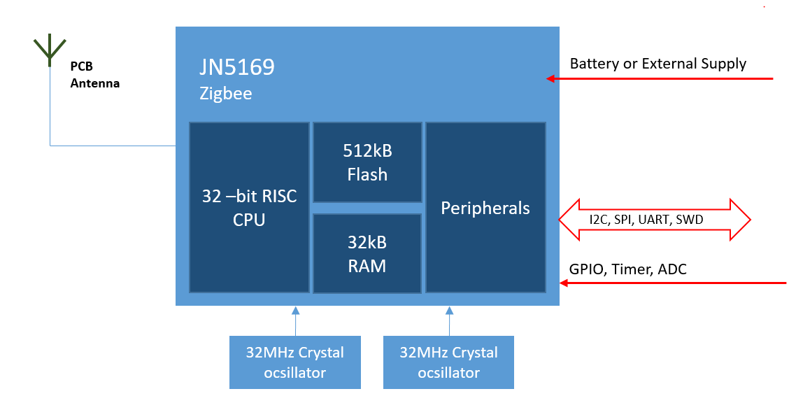 JN5169_Diagram